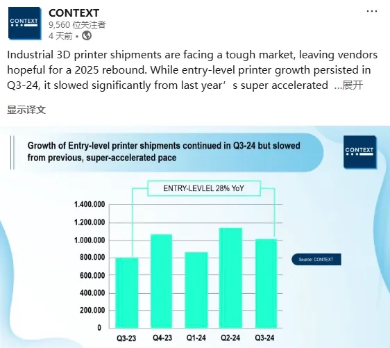 工業(yè)級3D打印機2024年出貨量出現(xiàn)下滑，入門級市場上升趨勢明顯